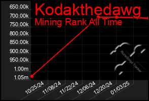 Total Graph of Kodakthedawg