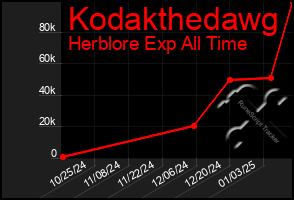 Total Graph of Kodakthedawg