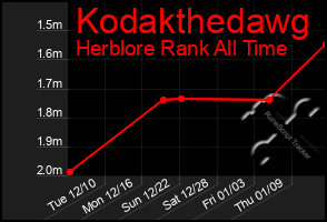 Total Graph of Kodakthedawg