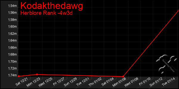 Last 31 Days Graph of Kodakthedawg