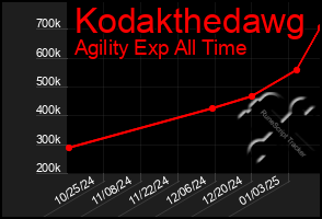 Total Graph of Kodakthedawg