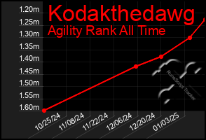 Total Graph of Kodakthedawg