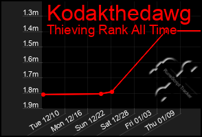 Total Graph of Kodakthedawg