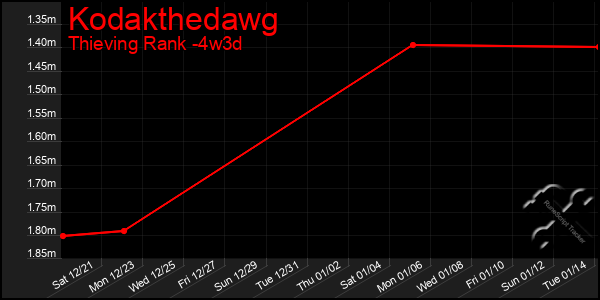 Last 31 Days Graph of Kodakthedawg