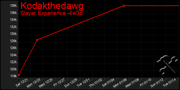 Last 31 Days Graph of Kodakthedawg