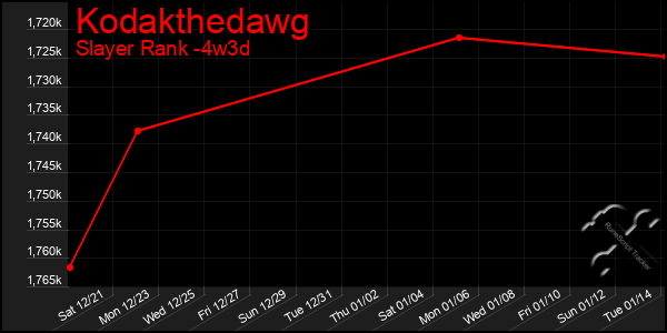 Last 31 Days Graph of Kodakthedawg