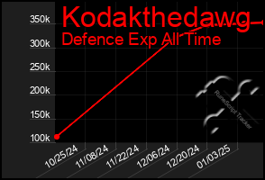 Total Graph of Kodakthedawg