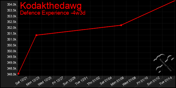 Last 31 Days Graph of Kodakthedawg