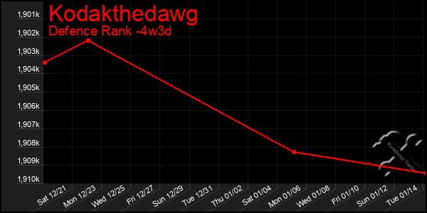 Last 31 Days Graph of Kodakthedawg