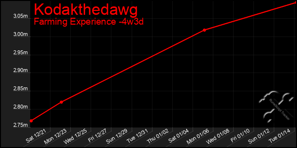 Last 31 Days Graph of Kodakthedawg