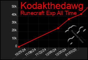 Total Graph of Kodakthedawg