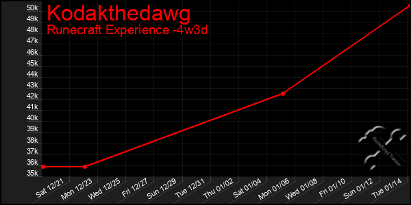 Last 31 Days Graph of Kodakthedawg