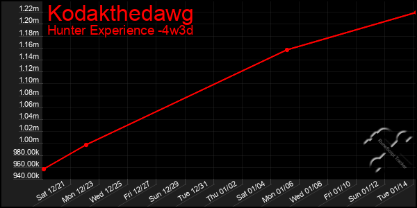 Last 31 Days Graph of Kodakthedawg