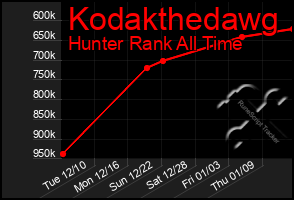 Total Graph of Kodakthedawg