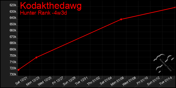 Last 31 Days Graph of Kodakthedawg