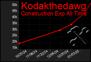 Total Graph of Kodakthedawg