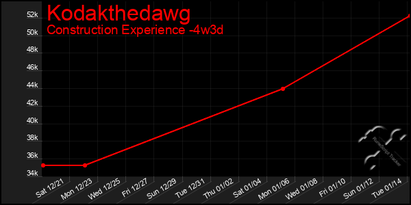 Last 31 Days Graph of Kodakthedawg