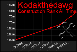 Total Graph of Kodakthedawg