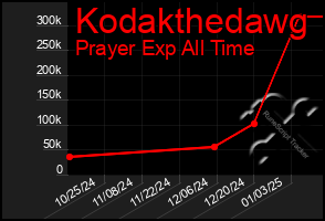 Total Graph of Kodakthedawg