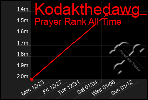 Total Graph of Kodakthedawg