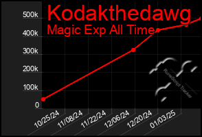 Total Graph of Kodakthedawg