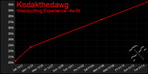 Last 31 Days Graph of Kodakthedawg