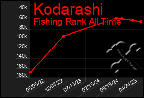 Total Graph of Kodarashi