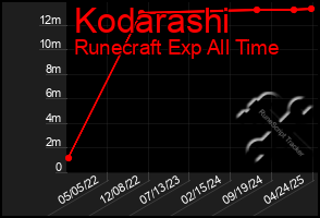 Total Graph of Kodarashi