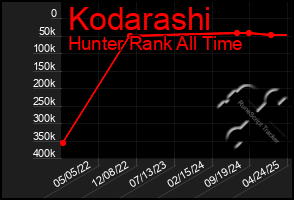 Total Graph of Kodarashi