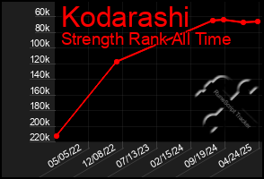 Total Graph of Kodarashi