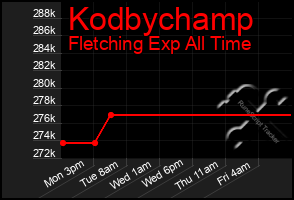 Total Graph of Kodbychamp