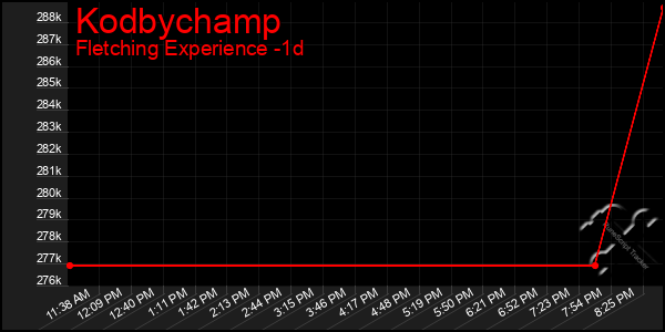 Last 24 Hours Graph of Kodbychamp