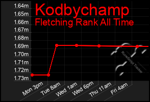 Total Graph of Kodbychamp