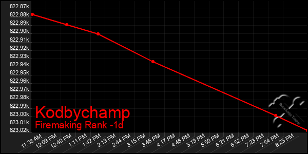 Last 24 Hours Graph of Kodbychamp