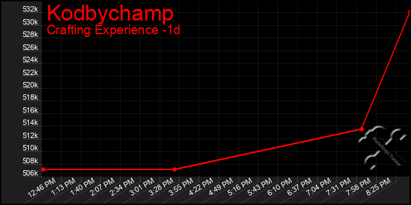 Last 24 Hours Graph of Kodbychamp