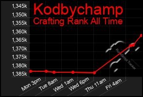 Total Graph of Kodbychamp