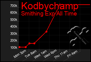 Total Graph of Kodbychamp