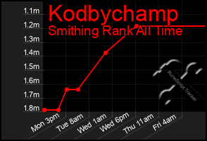 Total Graph of Kodbychamp