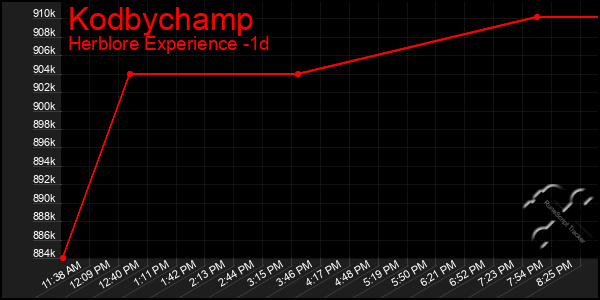 Last 24 Hours Graph of Kodbychamp