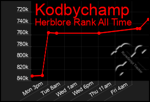 Total Graph of Kodbychamp