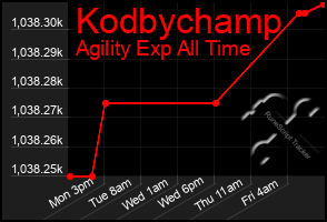 Total Graph of Kodbychamp