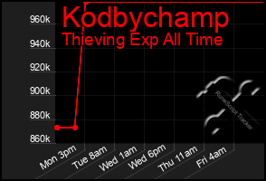 Total Graph of Kodbychamp