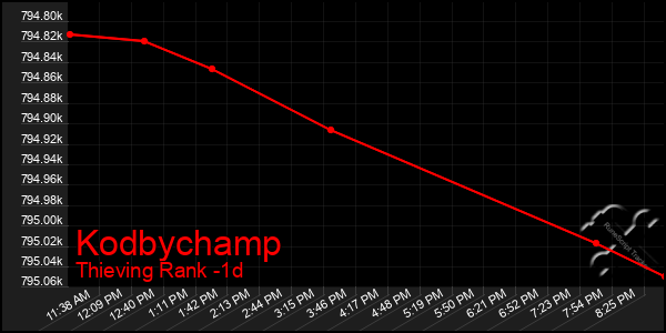 Last 24 Hours Graph of Kodbychamp