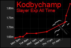 Total Graph of Kodbychamp