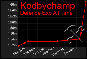 Total Graph of Kodbychamp