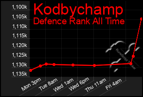 Total Graph of Kodbychamp