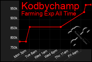 Total Graph of Kodbychamp