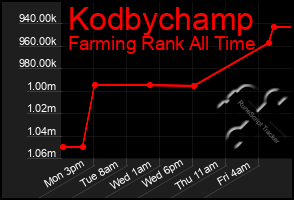 Total Graph of Kodbychamp