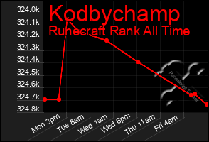 Total Graph of Kodbychamp