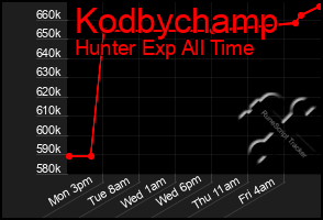 Total Graph of Kodbychamp